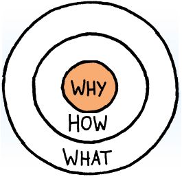 The Golden Circle - Start with the Why and the How and What will follow